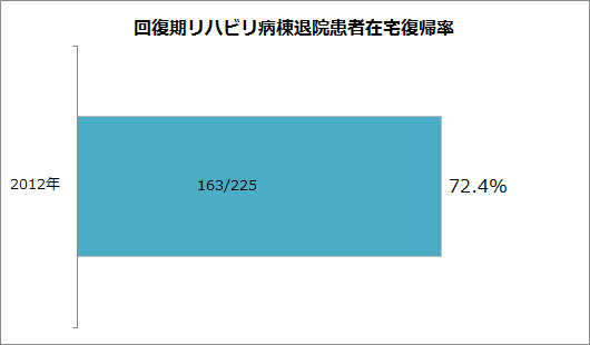 回復期リハビリテーション病棟の在宅復帰率