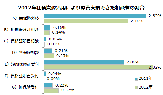 社会資源活用により療養支援できた相談者の割合