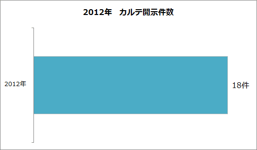 カルテ開示数