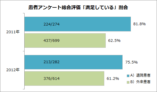 患者満足度調査総合評価で満足していると答えた患者の割合