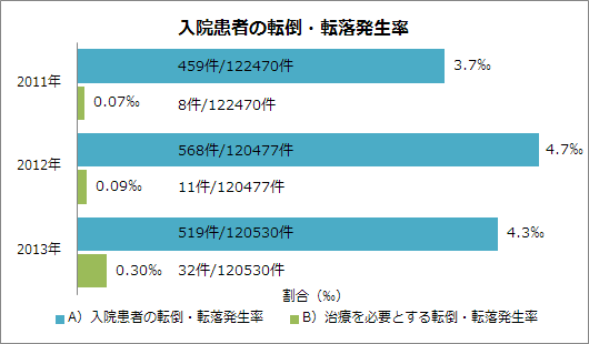 入院患者の転倒・転落発生率