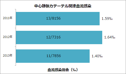 中心静脈カテーテル関連血流感染