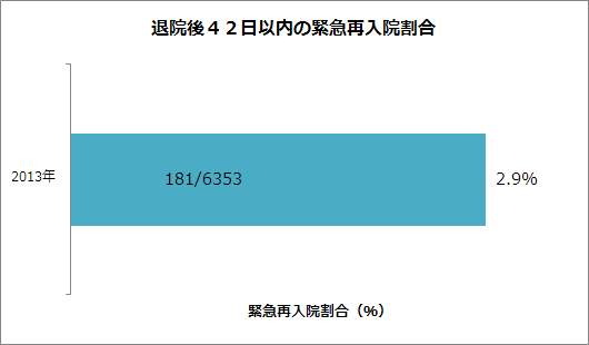 退院後42日以内の緊急再入院割合