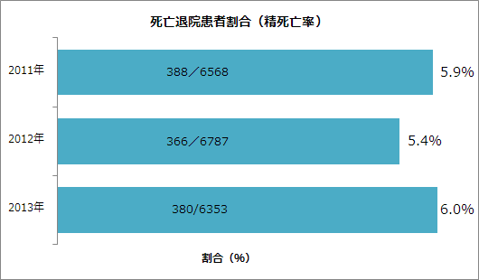 死亡退院患者割合