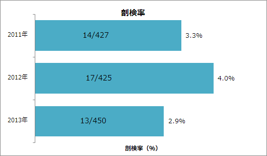 剖検率