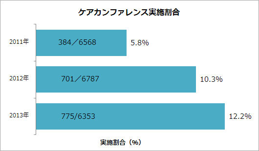 ケアカンファランス実施割合