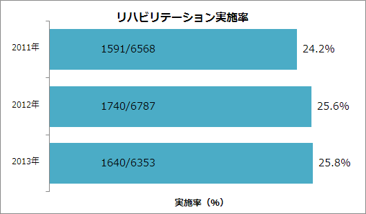 リハビリテーション実施率