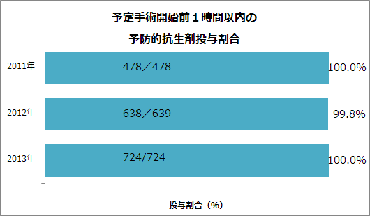 予定手術開始前1時間以内の予防的抗生剤投与割合