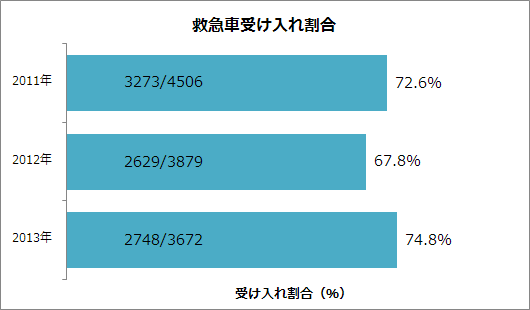 救急車受け入れ割合