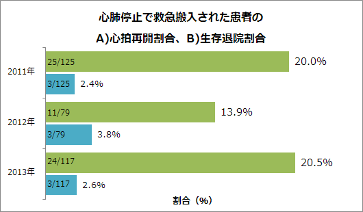 心肺停止で患者の心拍再開割合