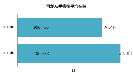 胃がん手術後平均在院日数