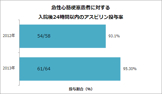 急性心筋梗塞患者に対する入院24時間以内のアスピリン処方率