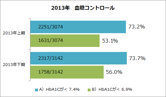 糖尿病患者の血糖コントロール～HbA1cだけでは語れない?!