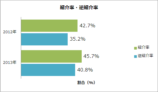 紹介患者率・逆紹介患者率