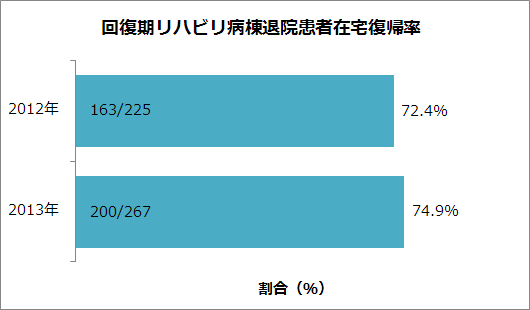 回復期リハビリテーション病棟の在宅復帰率