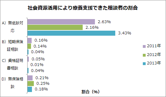 社会資源活用により療養支援できた相談者の割合