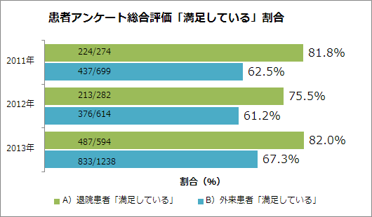 患者満足度調査総合評価で満足していると答えた患者の割合