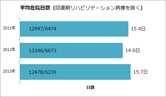 平均在院日数