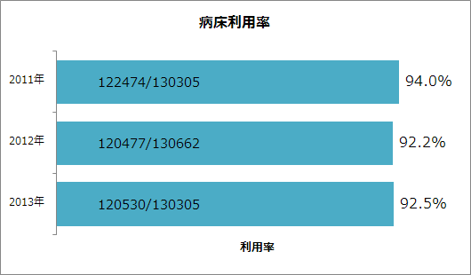 病床利用率