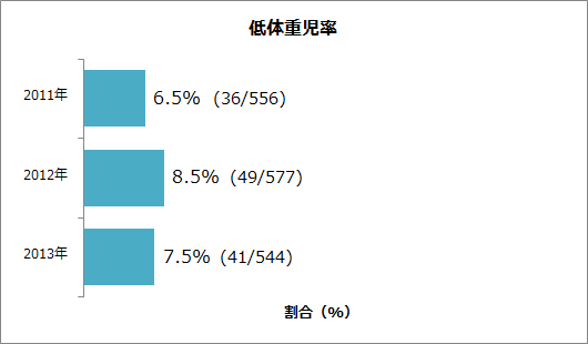 出産に関する指標