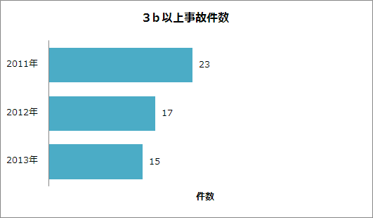 医療事故発生件数