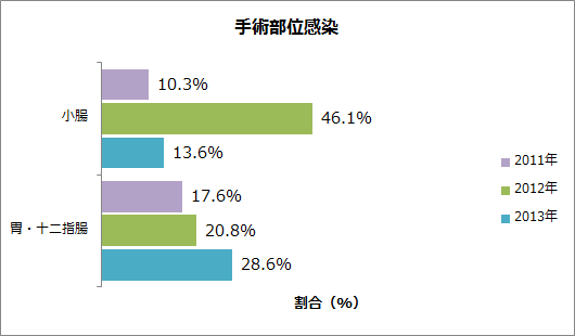 手術部位感染症（SSI）発生率