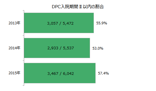 DPC入院期間II以内の割合（全国平均以内の割合）
