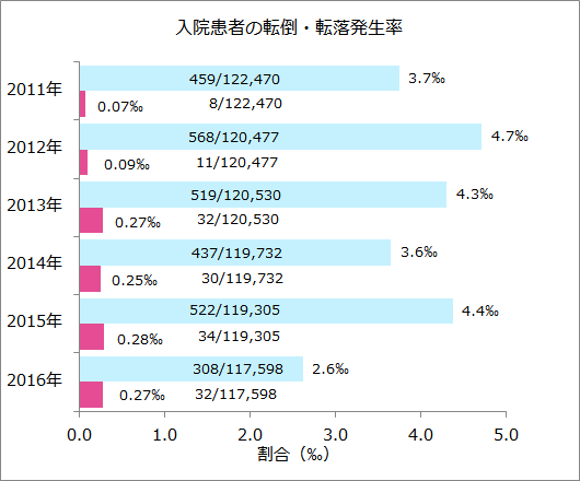 入院患者の転倒・転落発生率