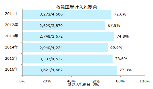 救急車受け入れ割合