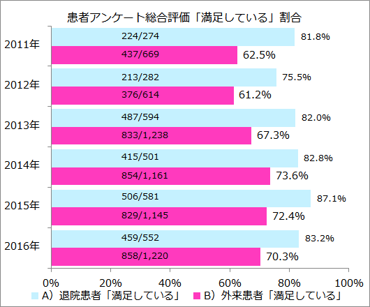 患者満足度調査総合評価で満足していると答えた患者の割合