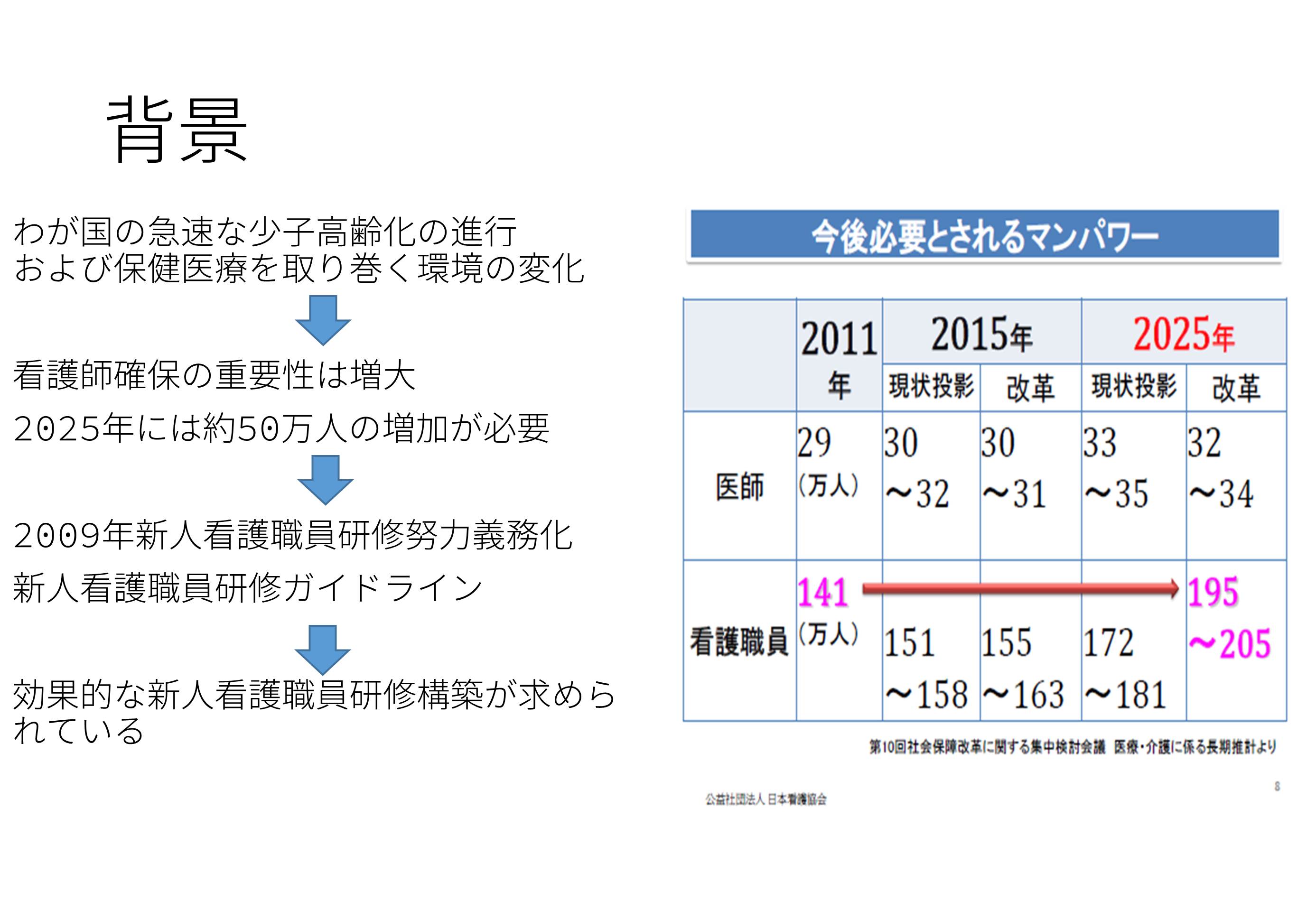 「新人看護師研修プログラム改定と新人看護師育成状況の変化」