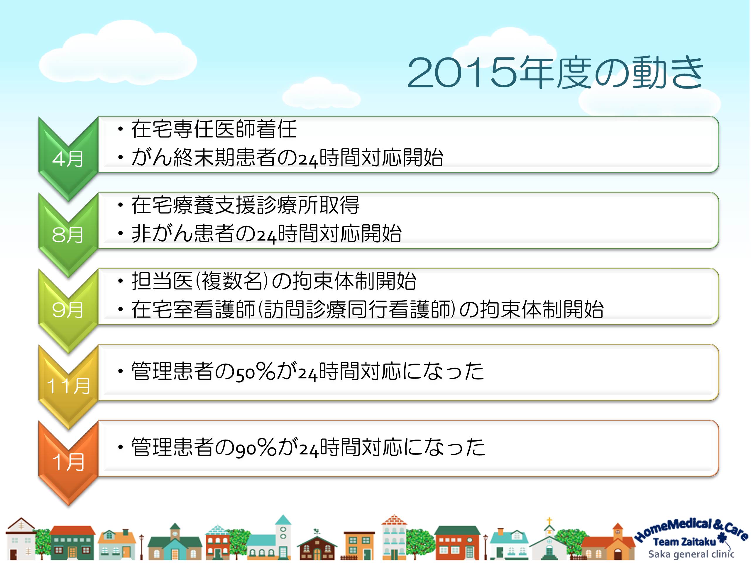 「在宅患者の救急受診の実態と背景」