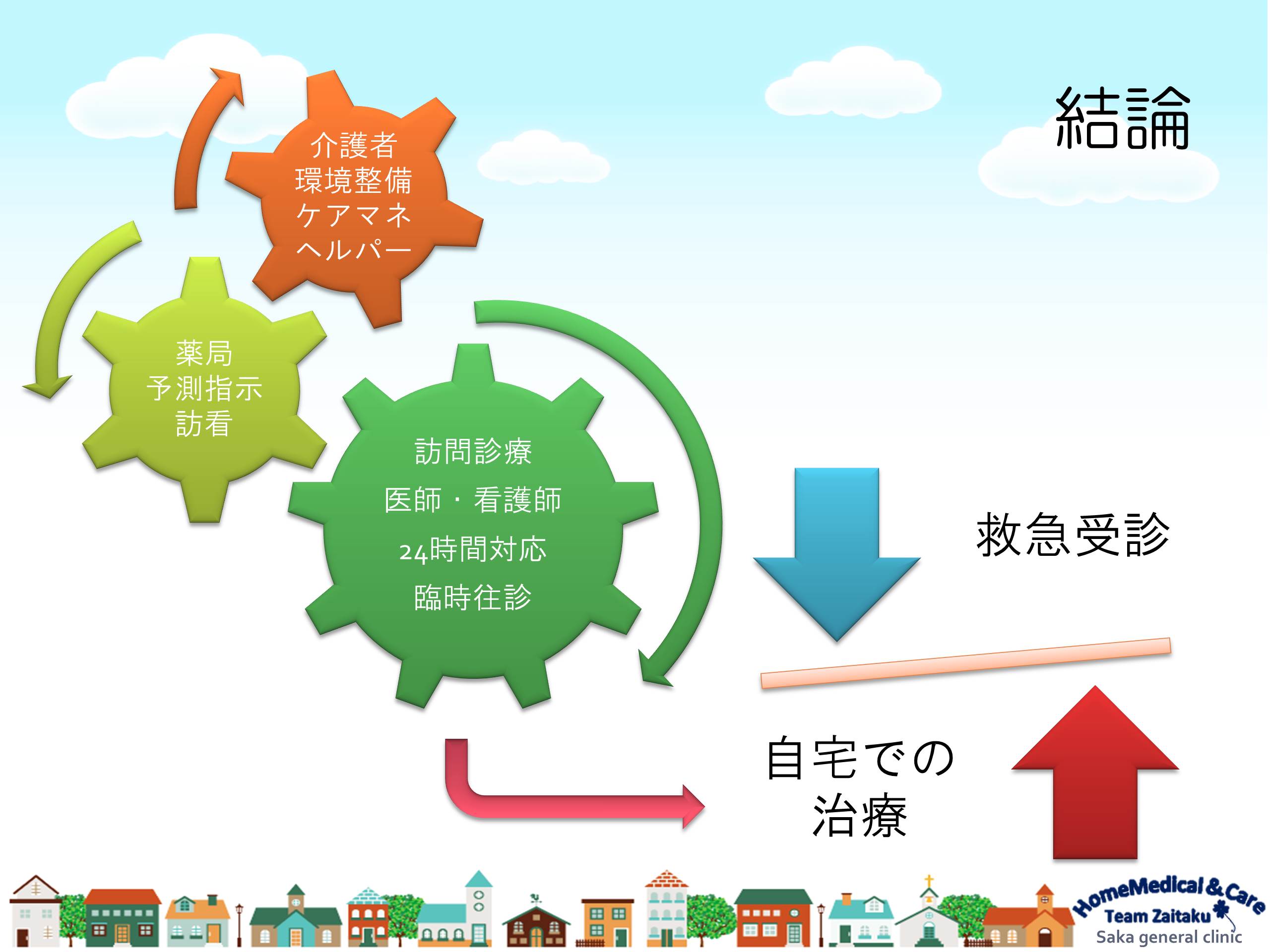 「在宅患者の救急受診の実態と背景」